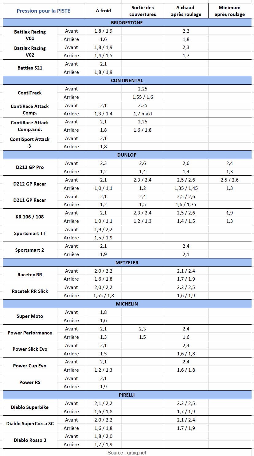 Choisir le bon pneu moto pour circuit : les critères essentiels à connaître